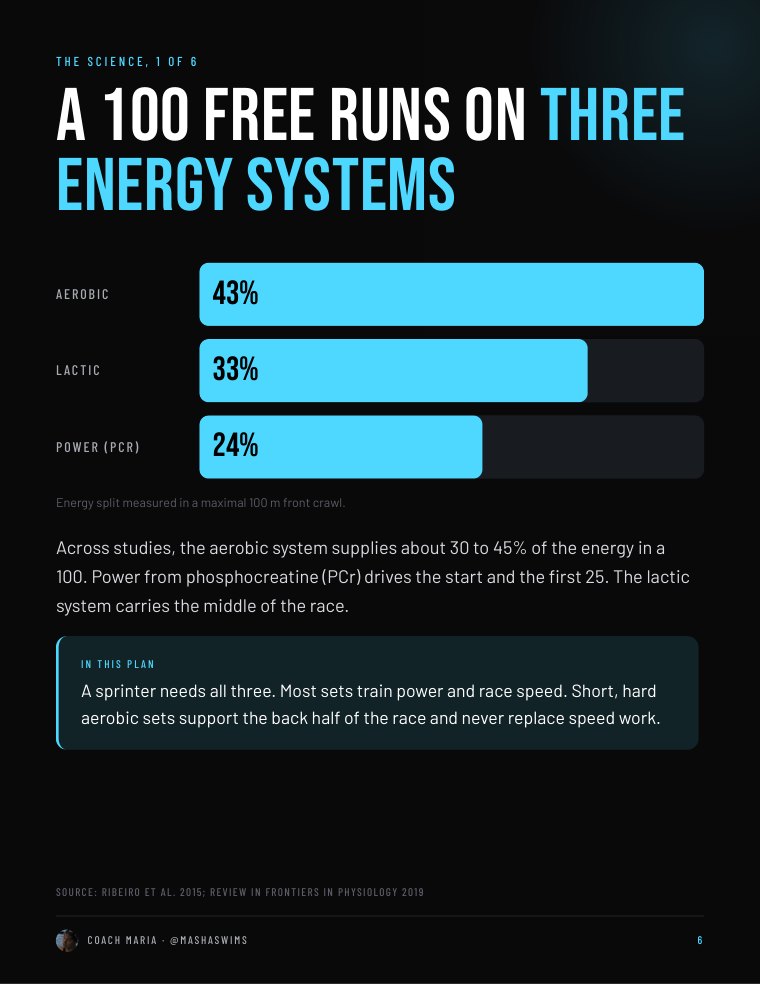 Page 6: a 100 free runs on three energy systems
